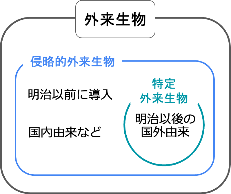 日本の外来生物の概念